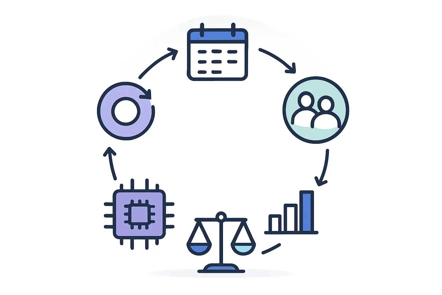 Minimal circular diagram with icons for planning, change management, communication, metrics, technical debt, scalability.