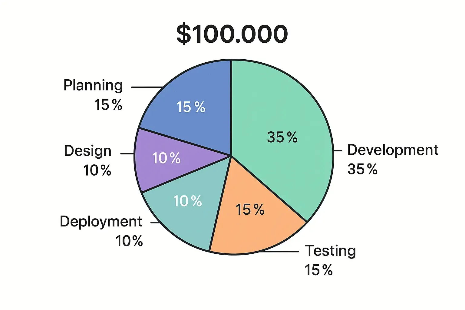 Minimal Notion-style pie chart showing $100,000 software budget split by stage with clear labels and color-coded segments.