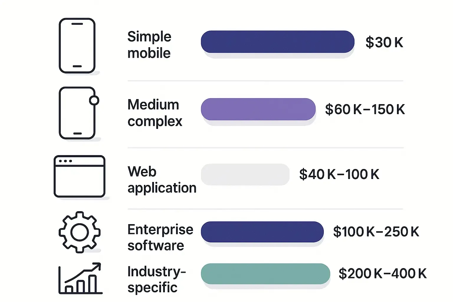 Minimal Notion-style chart comparing cost ranges for various software types with scale bars, icons, and dollar markers.