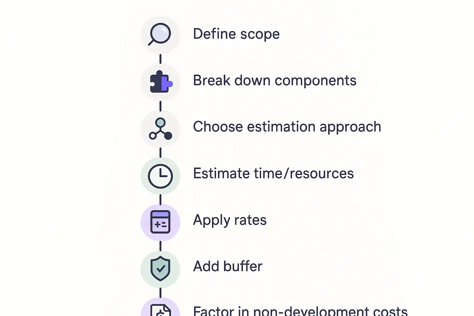 Minimal Notion-style checklist diagram showing 7 steps for estimating software project costs with small icons for each stage.