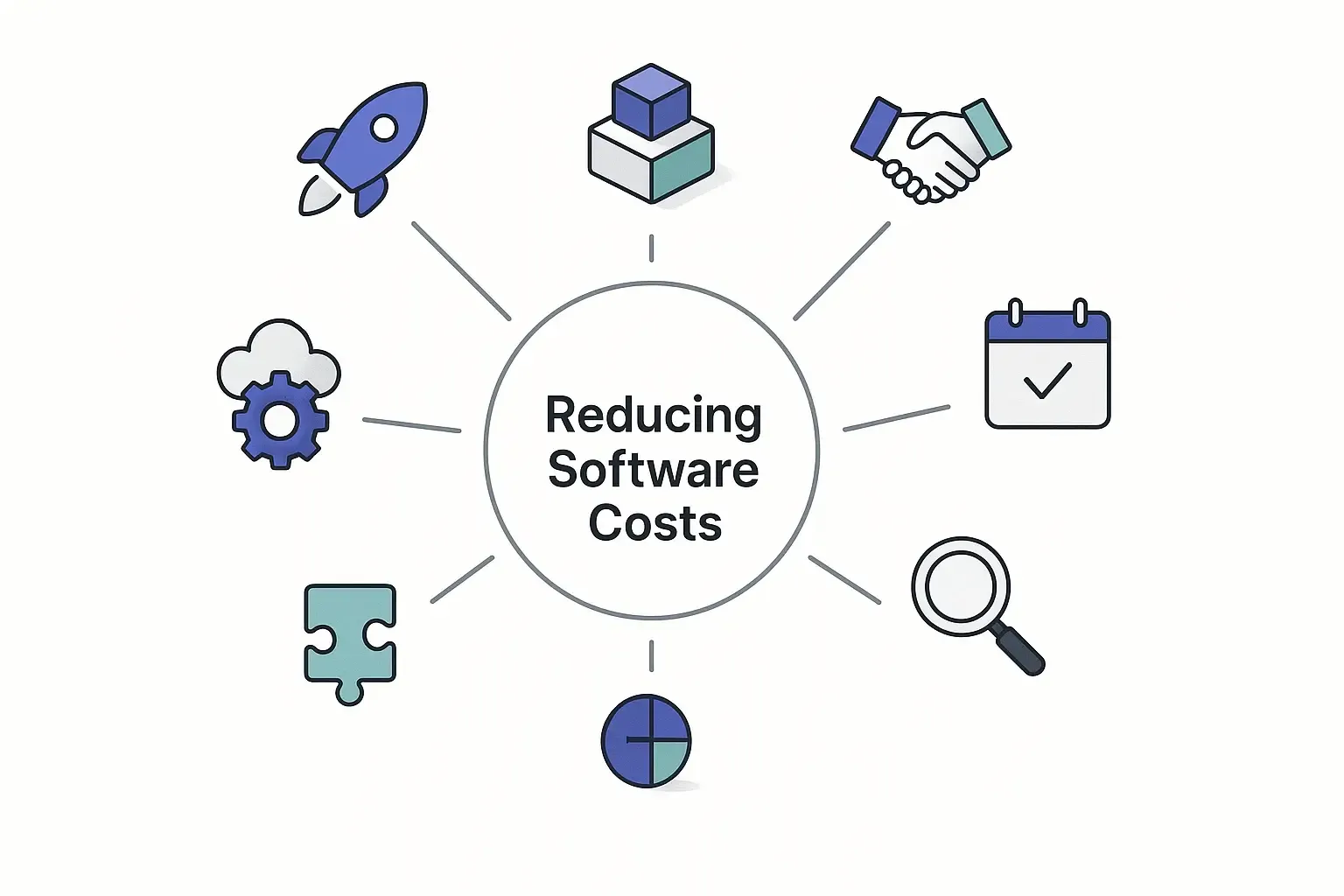 Minimal mind map of icons showing software cost-saving tactics connected around a central cost-reduction concept.