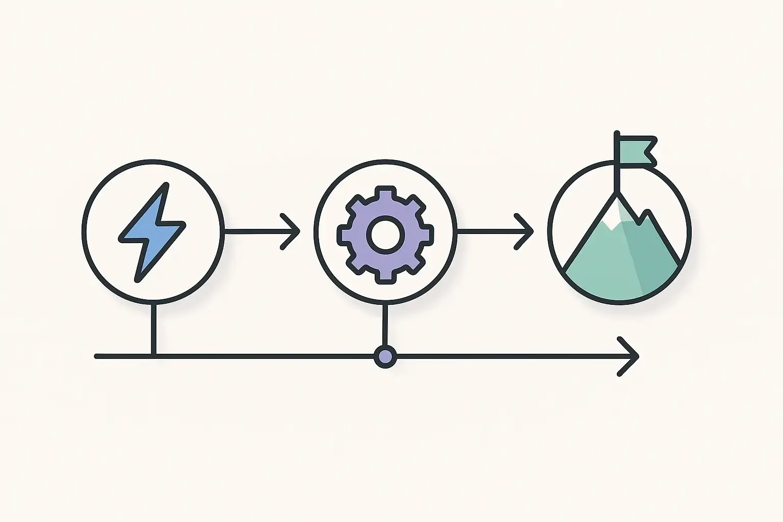 Minimalist AI roadmap timeline with three phases, icons for complexity, and arrows showing capability building on light background.