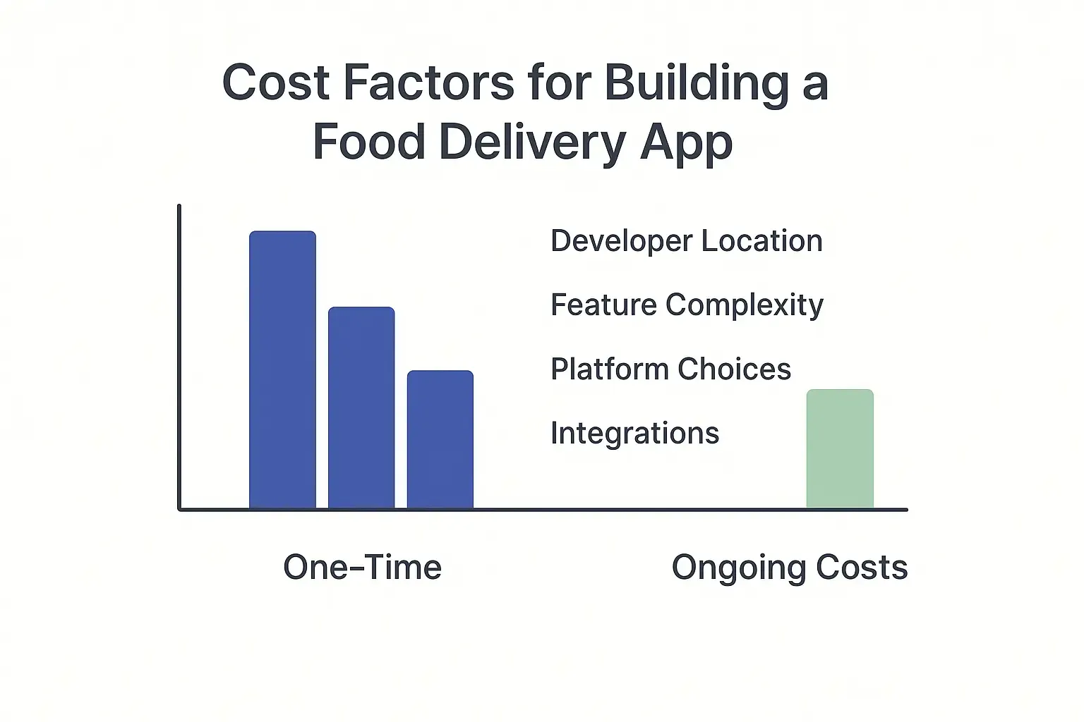 Minimal Notion-style infographic showing cost factors for food delivery app, separating one-time and recurring expenses.