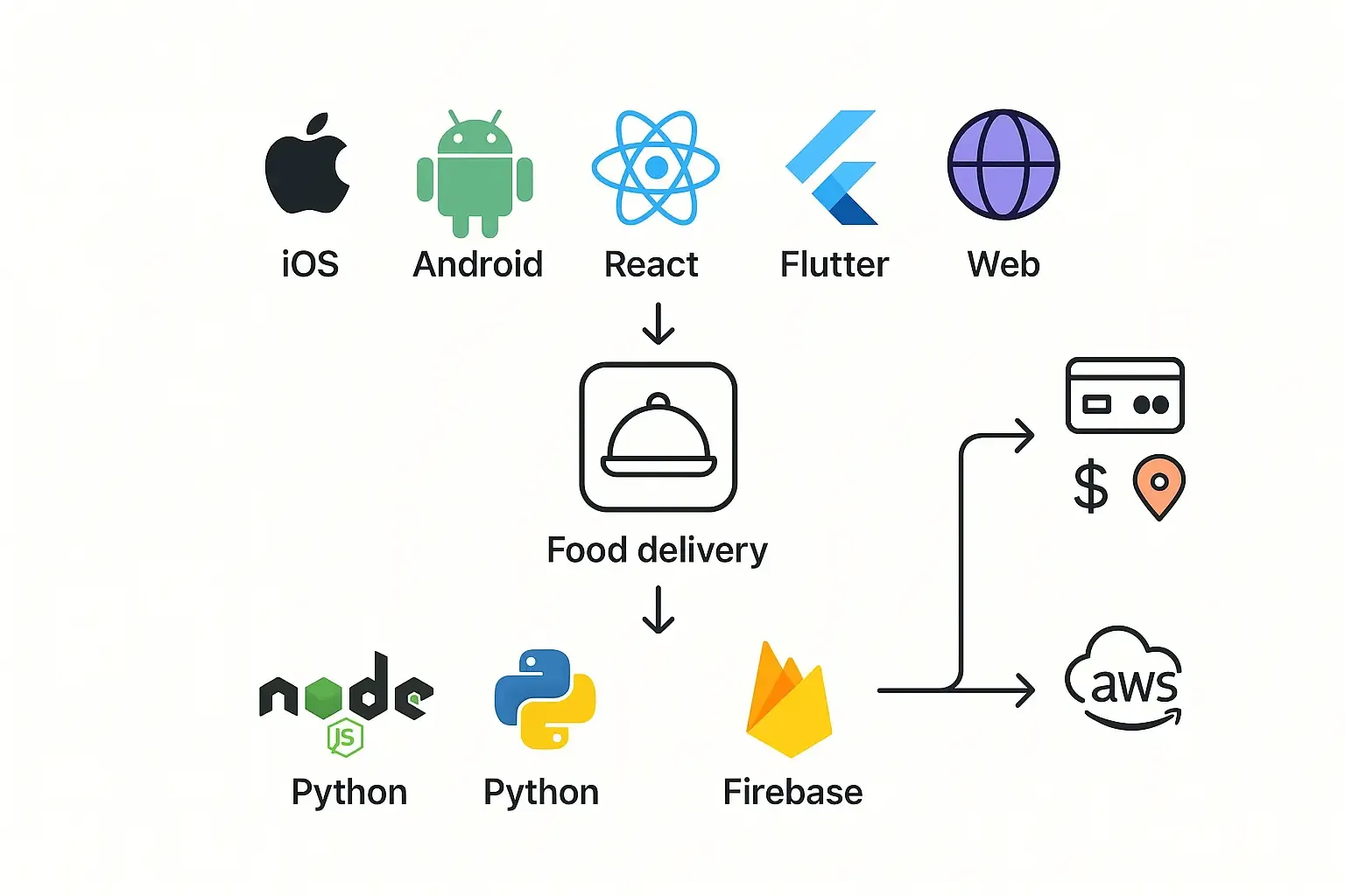 Minimal Notion-style tech stack diagram for a food delivery app, showing front-end, back-end, and third-party integration icons.