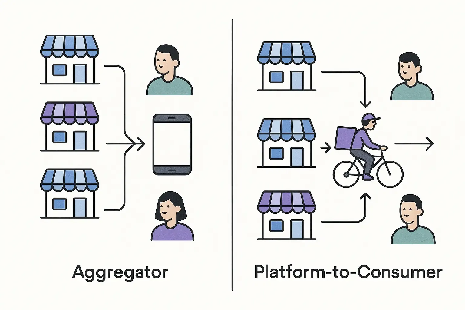 Minimal infographic comparing Aggregator and Platform-to-Consumer food delivery models with restaurants, drivers, and customers.