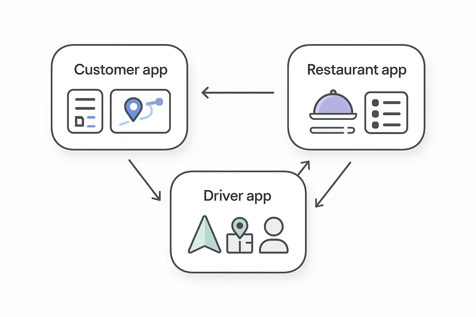 Minimal diagram of Customer, Restaurant, and Driver apps with feature icons and arrows showing interactions in food delivery.