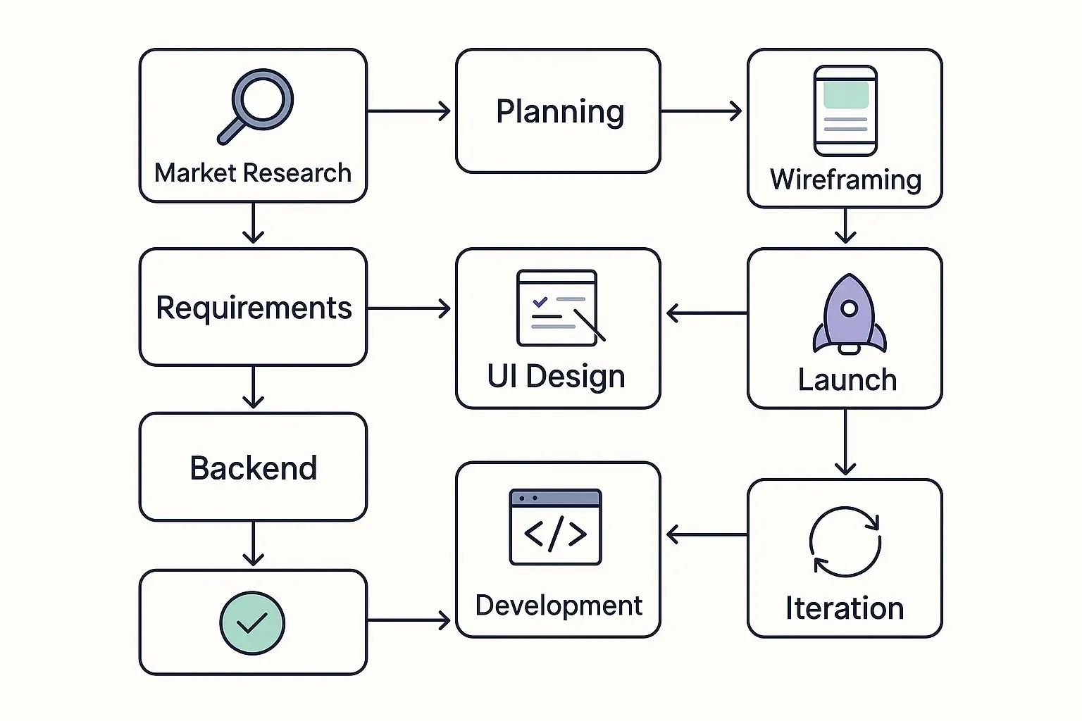 Minimal Notion-style roadmap illustrating 10 app development steps with icons for planning, design, test, and launch phases.