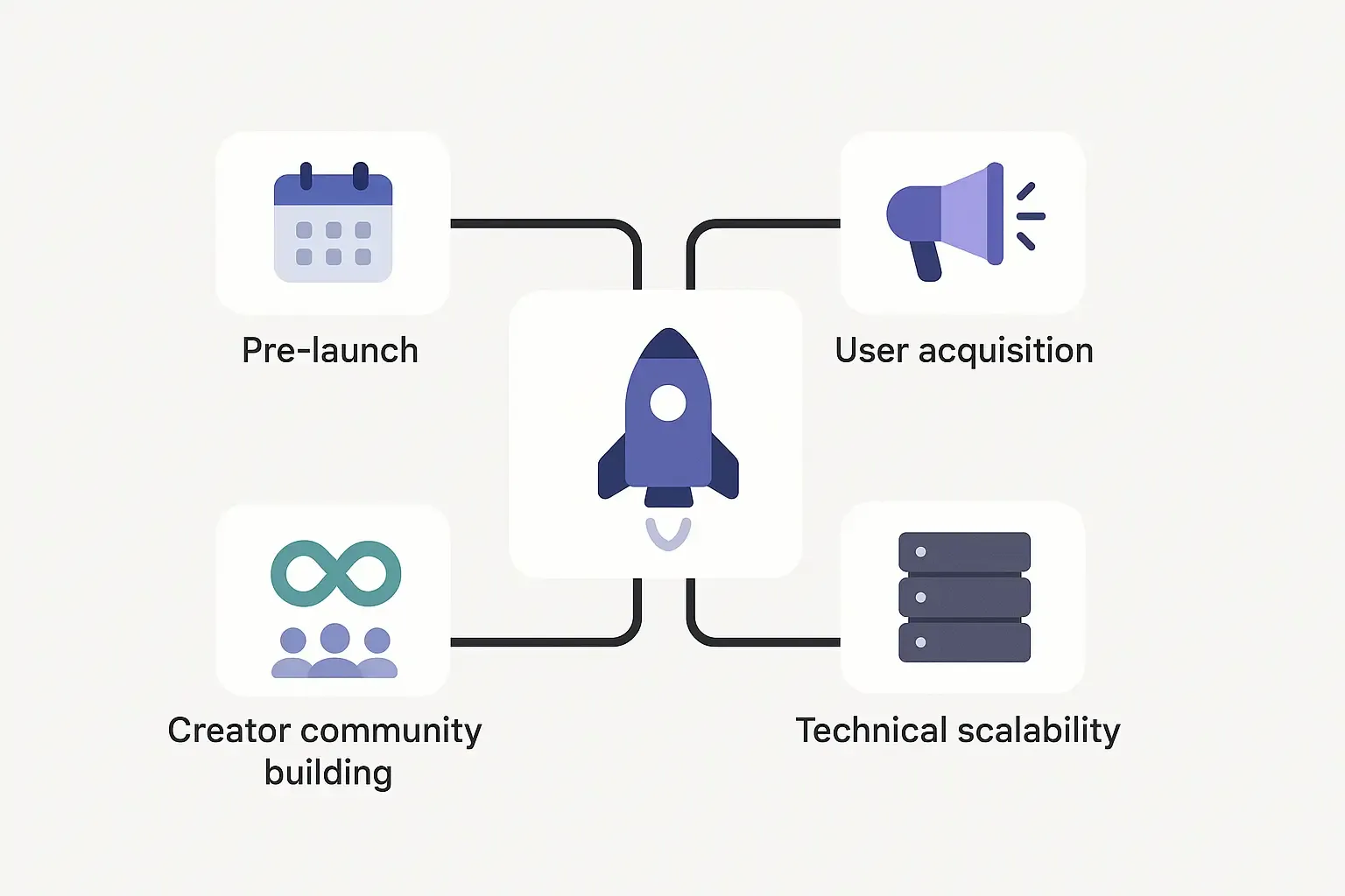 Minimal mind map with icons showing strategies for launching a Clubhouse app: pre-launch, acquisition, retention, community, tech.