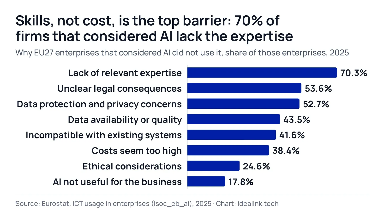 Bar chart of barriers to AI adoption in the EU in 2025: Lack of relevant expertise 70.3%, Unclear legal consequences 53.6%, Data protection and privacy concerns 52.7%, Data availability or quality 43.5%, Incompatible with existing systems 41.6%, Costs seem too high 38.4%, Ethical considerations 24.6%, AI not useful for the business 17.8%
