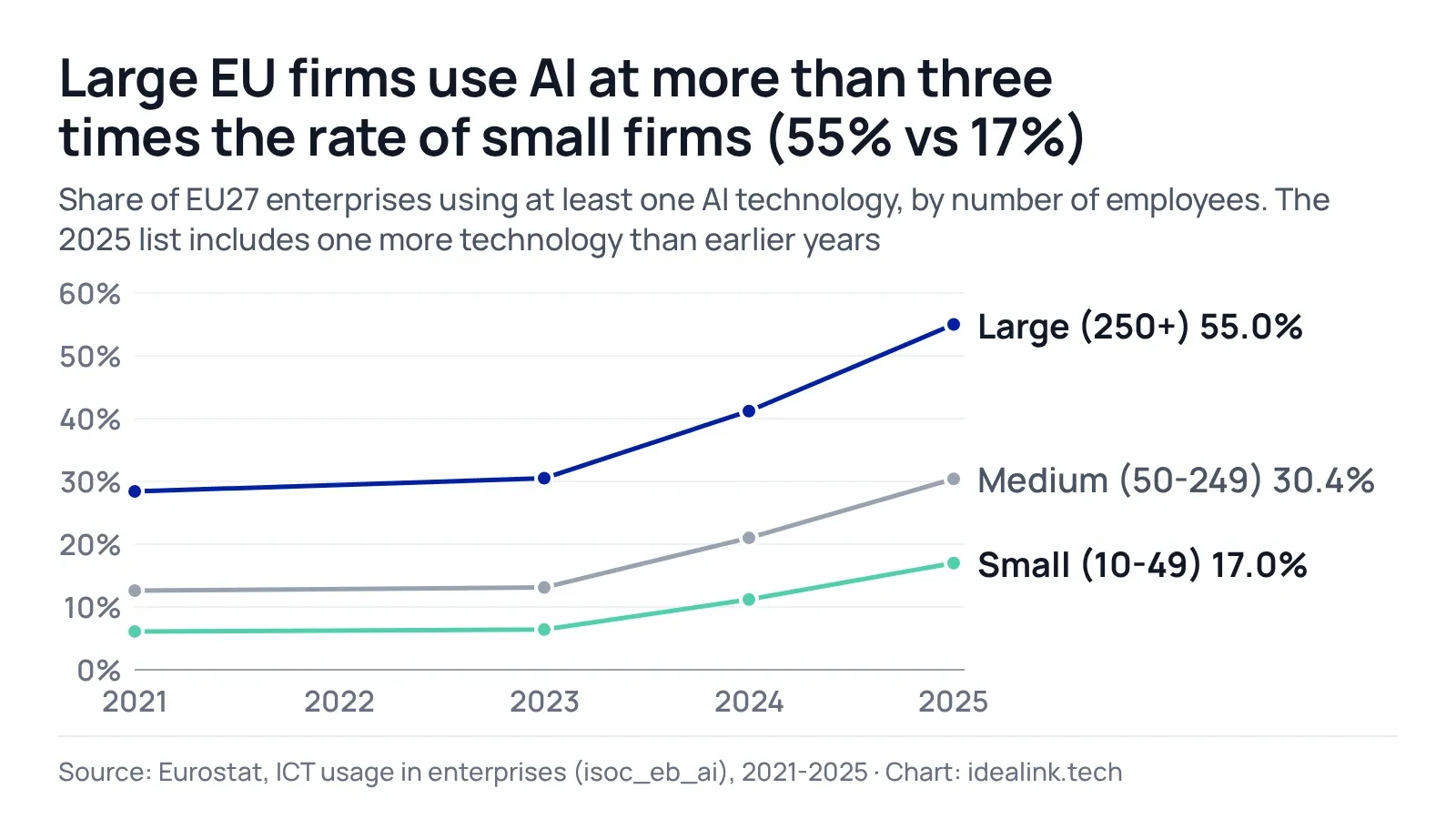 Line chart: in 2025, 55% of large EU enterprises used AI, against 30.4% of medium and 17% of small ones