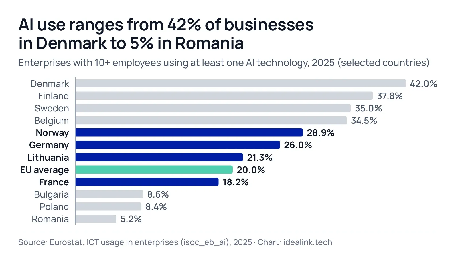 Bar chart of AI use by country in 2025: Denmark 42%, Finland 37.8%, Sweden 35%, Belgium 34.5%, Norway 28.9%, Germany 26%, Lithuania 21.3%, EU average 20%, France 18.2%, Bulgaria 8.6%, Poland 8.4%, Romania 5.2%