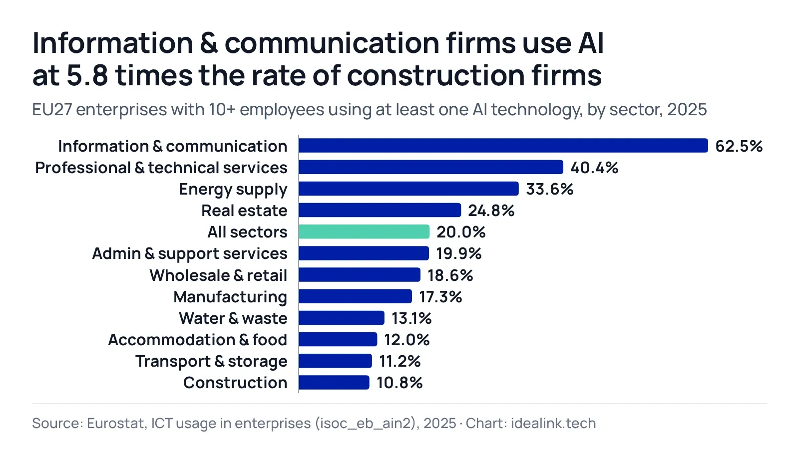 Bar chart of AI use by industry in the EU in 2025: Information & communication 62.5%, Professional & technical services 40.4%, Energy supply 33.6%, Real estate 24.8%, All sectors 20%, Admin & support services 19.9%, Wholesale & retail 18.6%, Manufacturing 17.3%, Water & waste 13.1%, Accommodation & food 12%, Transport & storage 11.2%, Construction 10.8%
