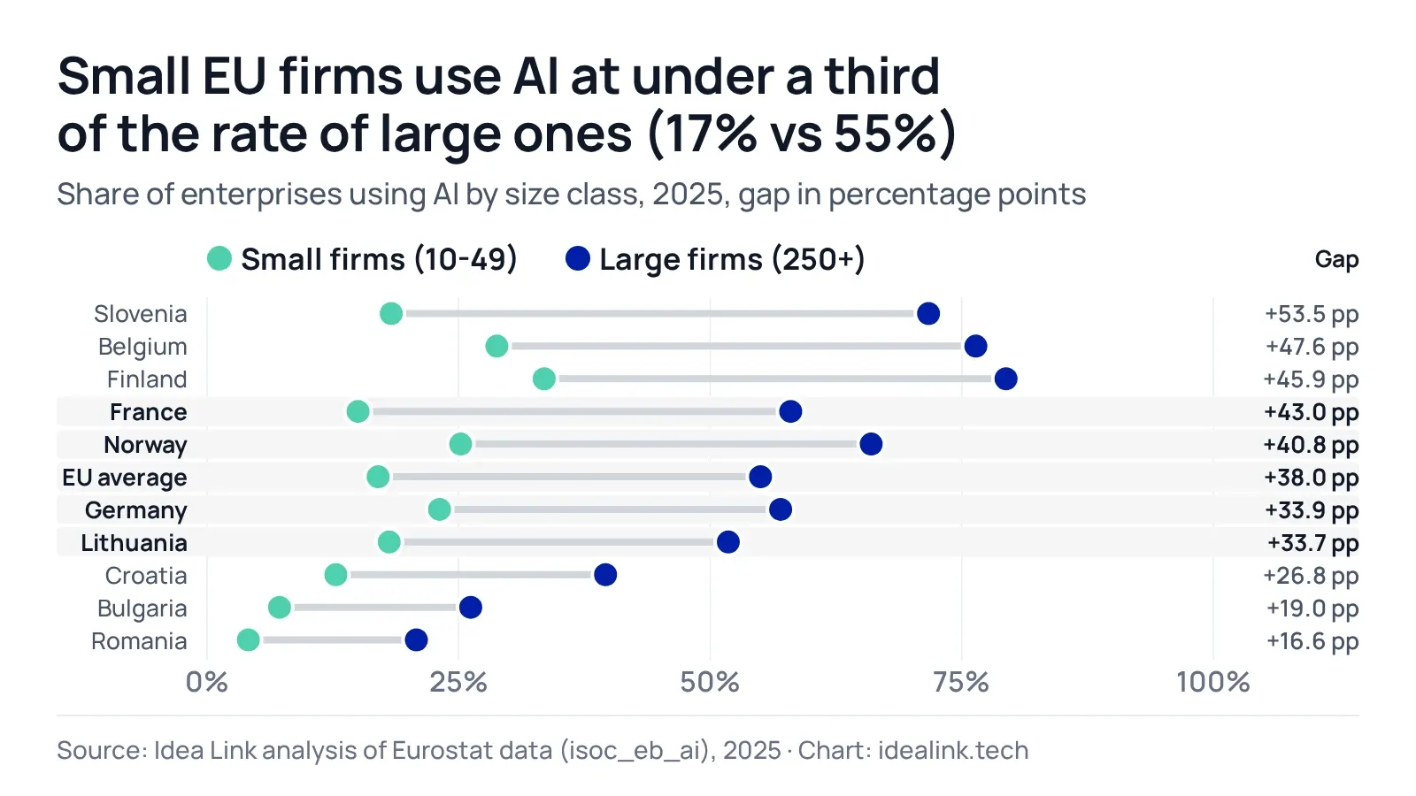 Dot chart: the gap between large and small firms using AI in 2025 is 38 points in the EU, Slovenia 53.5, Belgium 47.6, Finland 45.9, France 43, Norway 40.8, Germany 33.9, Lithuania 33.7, Croatia 26.8, Bulgaria 19, Romania 16.6