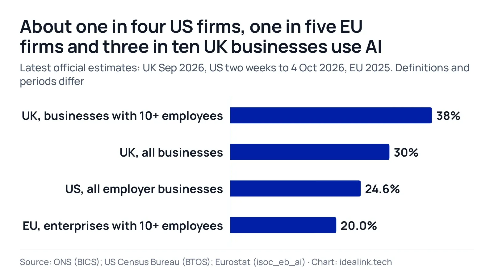 Bar chart of official business AI adoption rates: UK, businesses with 10+ employees 38%, UK, all businesses 30%, US, all employer businesses 24.6%, EU, enterprises with 10+ employees 20%