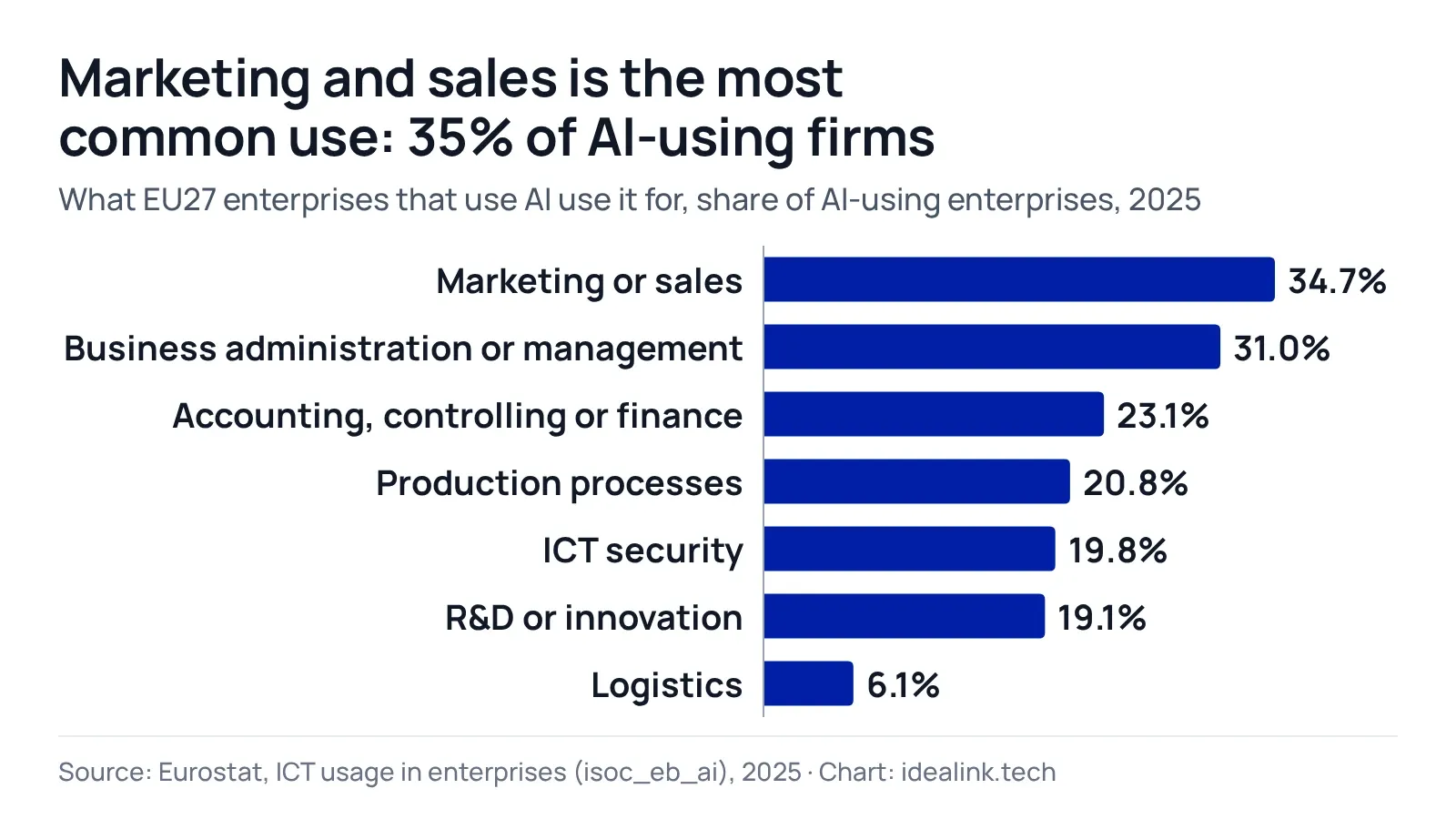 Bar chart of what EU businesses use AI for in 2025: Marketing or sales 34.7%, Business administration or management 31%, Accounting, controlling or finance 23.1%, Production processes 20.8%, ICT security 19.8%, R&D or innovation 19.1%, Logistics 6.1%