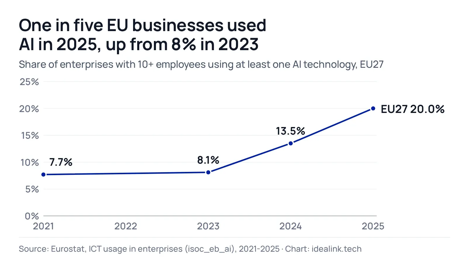 Line chart: 20% of EU enterprises used AI in 2025, up from 13.5% in 2024 and 8.1% in 2023