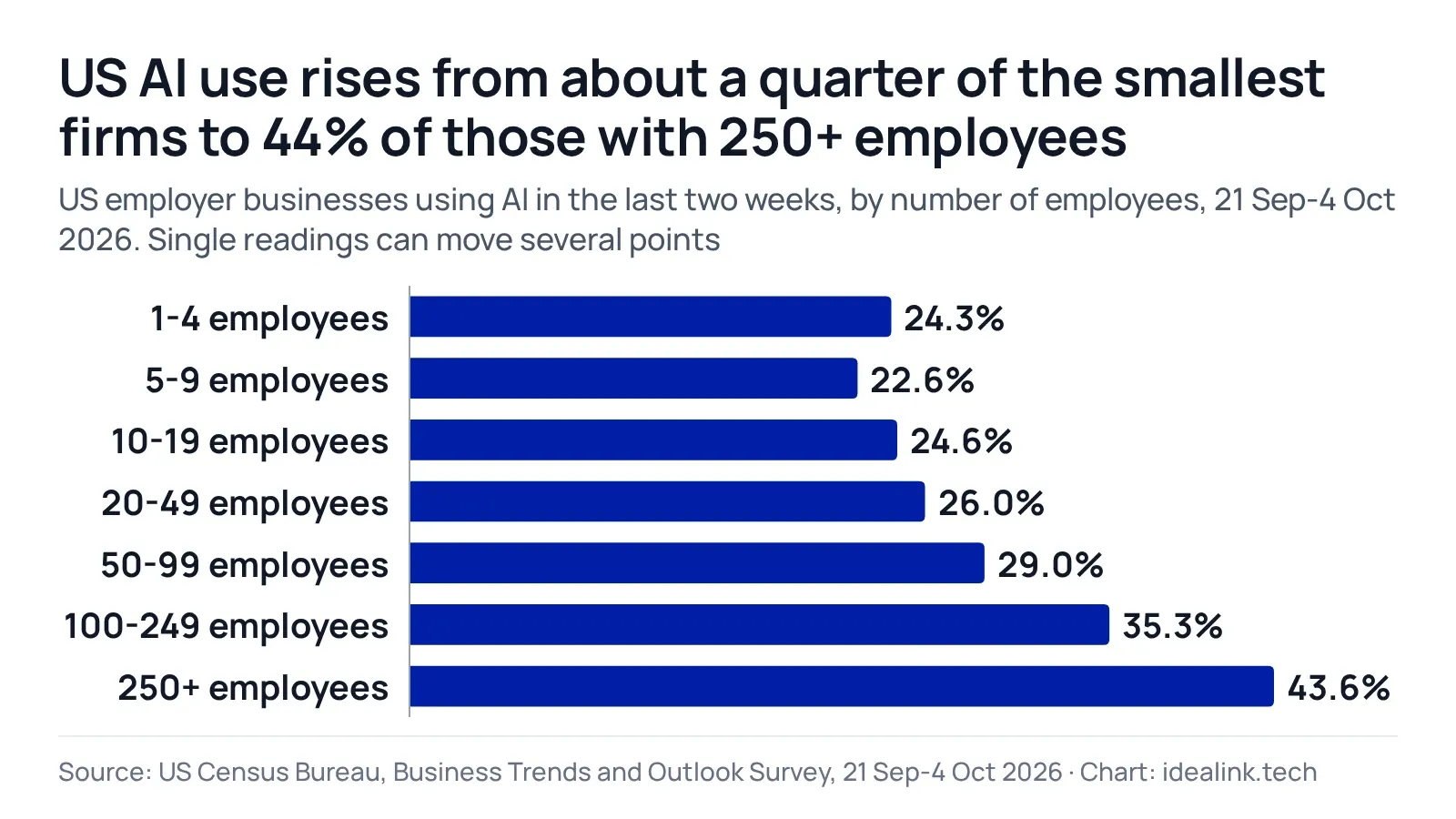 Bar chart of US business AI use by company size, two weeks to 4 October 2026: 1-4 employees 24.3%, 5-9 employees 22.6%, 10-19 employees 24.6%, 20-49 employees 26%, 50-99 employees 29%, 100-249 employees 35.3%, 250+ employees 43.6%