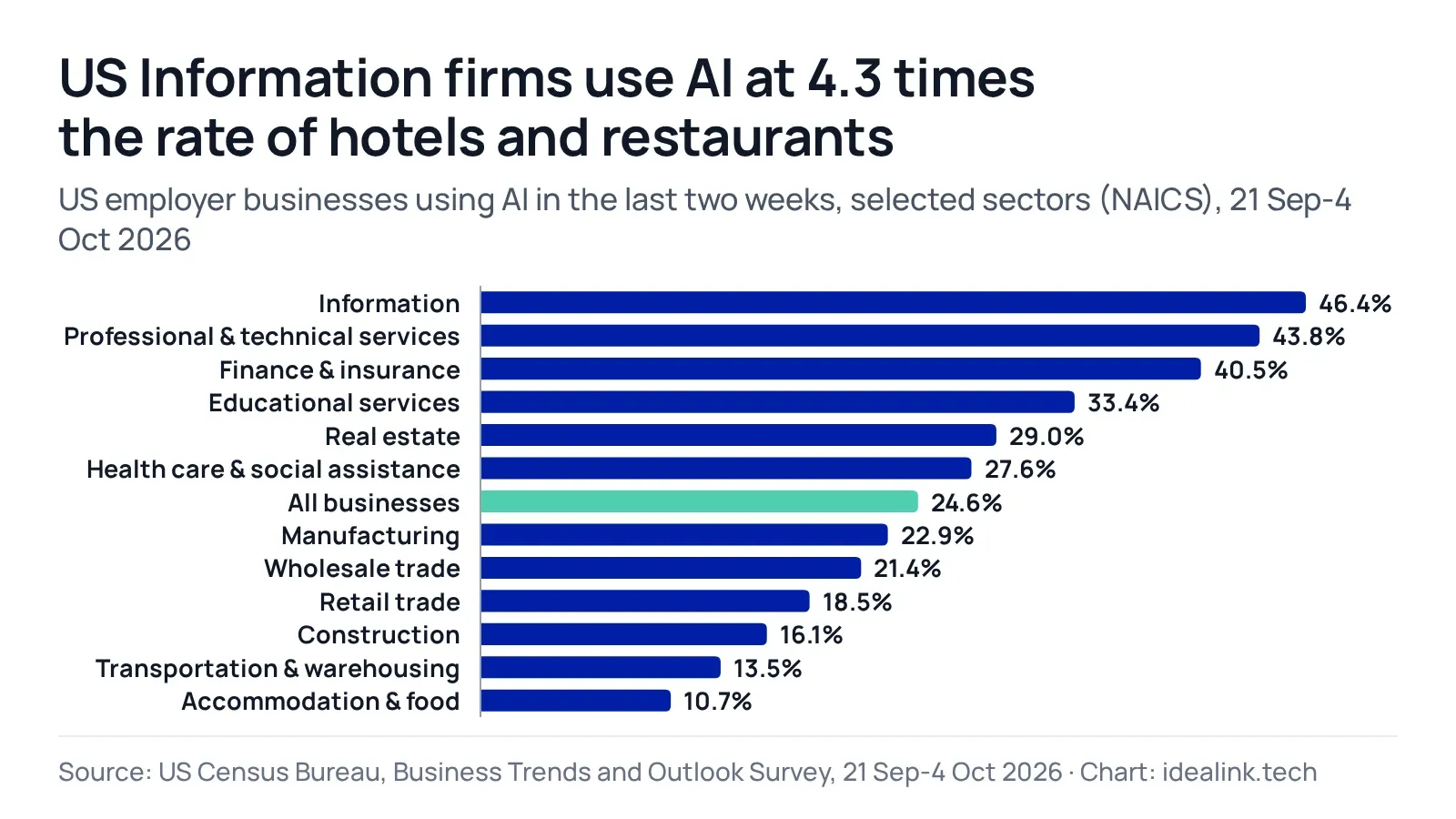 Bar chart of US business AI use in selected industries, two weeks to 4 October 2026: Information 46.4%, Professional & technical services 43.8%, Finance & insurance 40.5%, Educational services 33.4%, Real estate 29%, Health care & social assistance 27.6%, All businesses 24.6%, Manufacturing 22.9%, Wholesale trade 21.4%, Retail trade 18.5%, Construction 16.1%, Transportation & warehousing 13.5%, Accommodation & food 10.7%