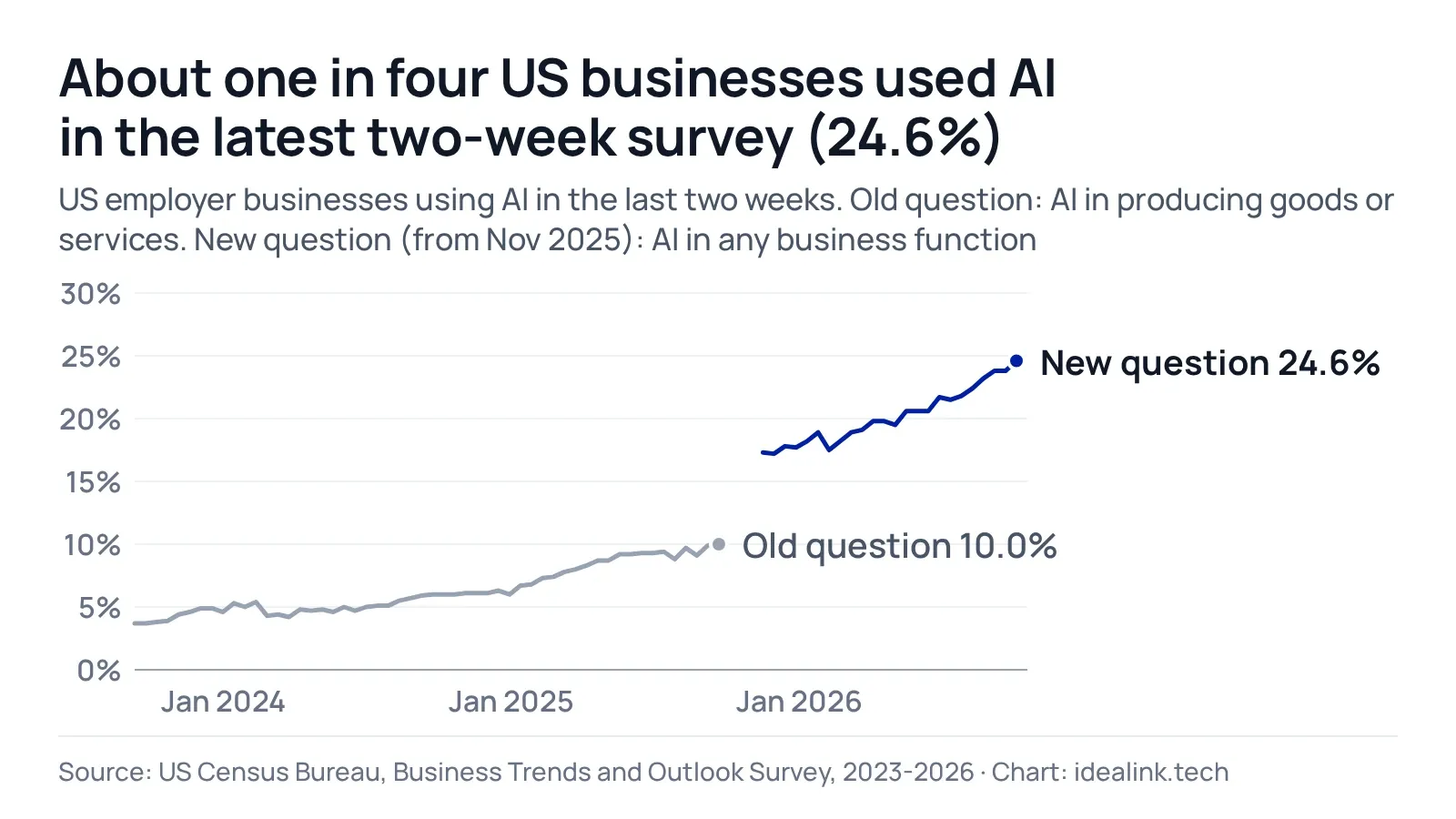 Line chart of US business AI use from the Census Bureau BTOS: 3.7% in September 2023 rising to 10% in September 2025 on the old question, then 17.3% in November 2025 rising to 24.6% in early October 2026 on the broader question